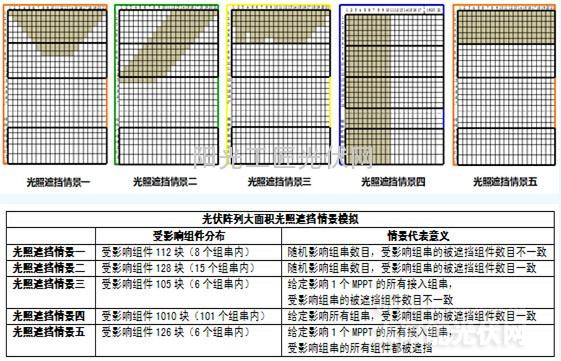 多种光照遮挡情况下组串型相对集中型的发电量提升