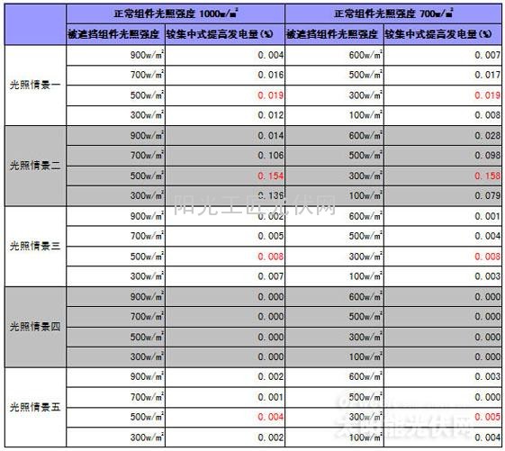 组串型与集中型方案的发电量比较