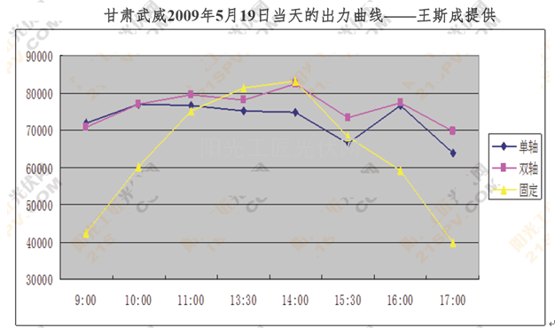 从改变光伏设备配比提高项目收益