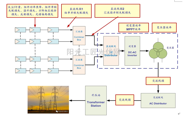 从改变光伏设备配比提高项目收益1