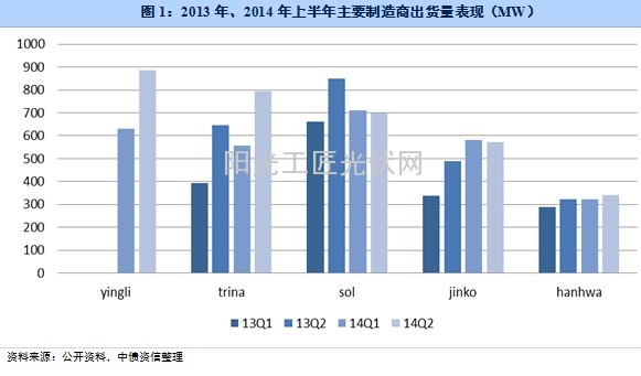 014年上半年光伏行业发展状况（图）