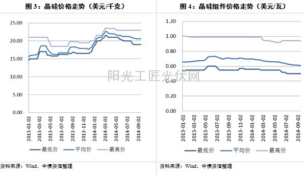 014年上半年光伏行业发展状况（图）2