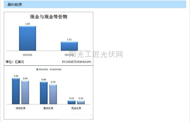 天合光能、晶科、晶澳、韩华等各家财务数据对比,用图来说话