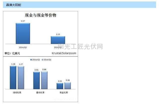 天合光能、晶科、晶澳、韩华等各家财务数据对比,用图来说话