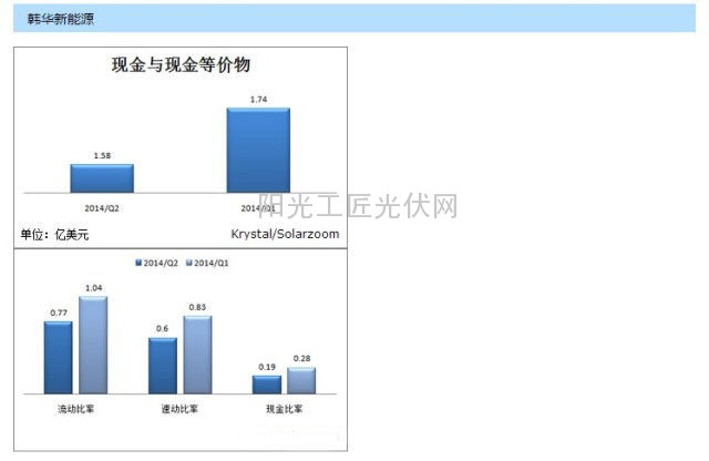 天合光能、晶科、晶澳、韩华等各家财务数据对比,用图来说话