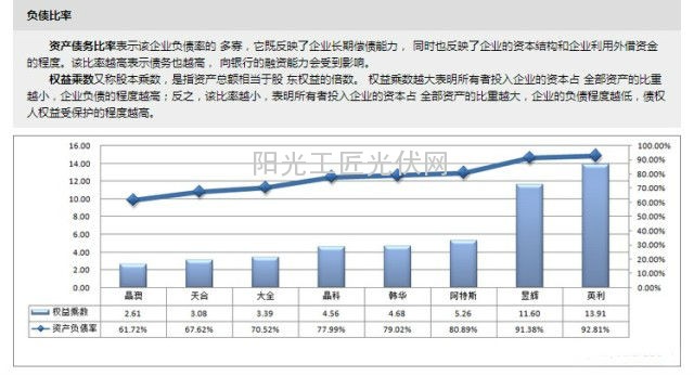 天合光能、晶科、晶澳、韩华等各家财务数据对比,用图来说话
