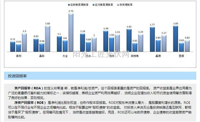 天合光能、晶科、晶澳、韩华等各家财务数据对比,用图来说话
