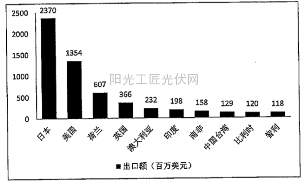 关键数据解读2014中国光伏上半年发展势态