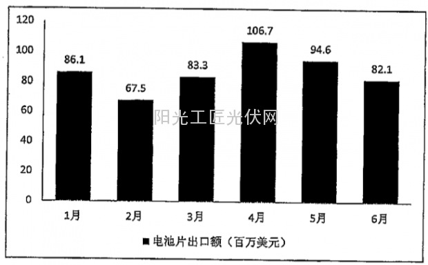 关键数据解读2014中国光伏上半年发展势态