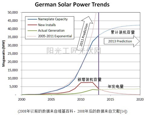 激辩德国光伏:祸兮,福兮?
