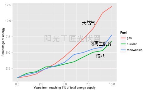 激辩德国光伏:祸兮,福兮?