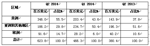 中国海外上市光伏企业2014年二季度财报:阿特斯净利润居首1