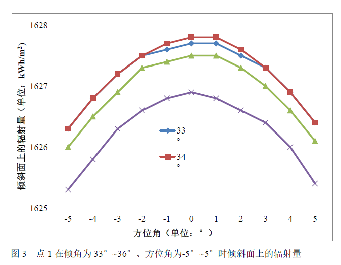 【独家】光伏阵列方位角的选择4