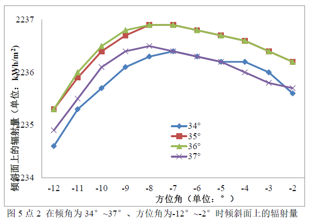 【独家】光伏阵列方位角的选择6