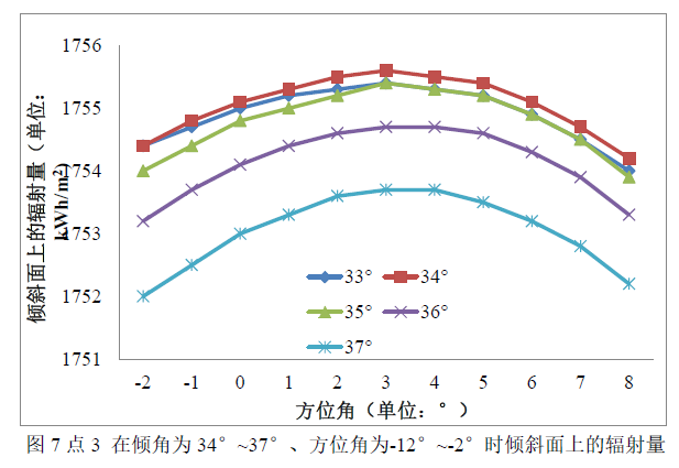 【独家】光伏阵列方位角的选择8