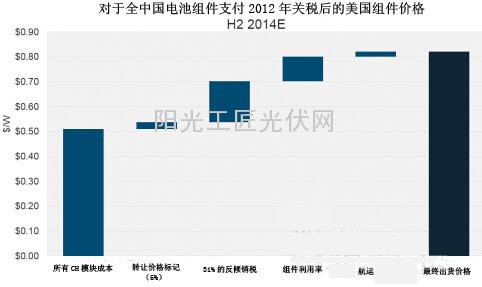 6趋势解读中美贸易案对光伏市场的影响