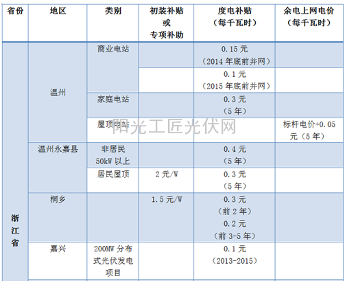 【福利贴】各地光伏发电补助政策一览1