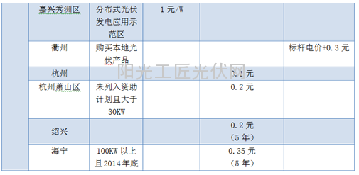 【福利贴】各地光伏发电补助政策一览2