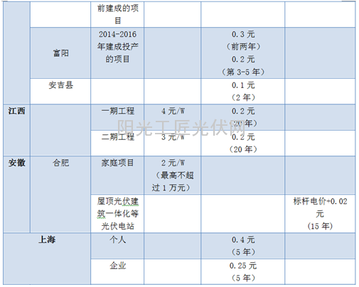 【福利贴】各地光伏发电补助政策一览3