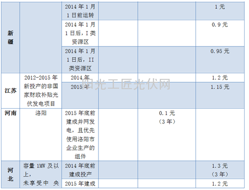 【福利贴】各地光伏发电补助政策一览4