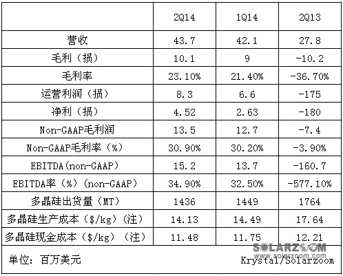大全今年Q2营收同比激增57% <a href=