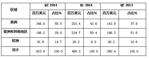 阿特斯2014年第二季度财报亮眼 净盈利5580万美元