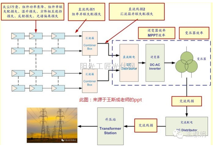 哪些因素影响了光伏的电站效率？1
