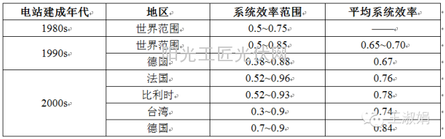 哪些因素影响了光伏的电站效率？2