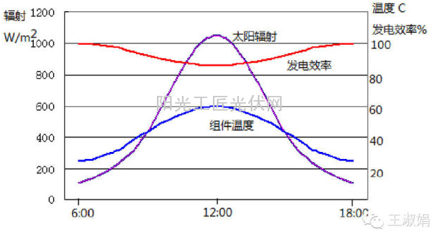 哪些因素影响了光伏的电站效率？3