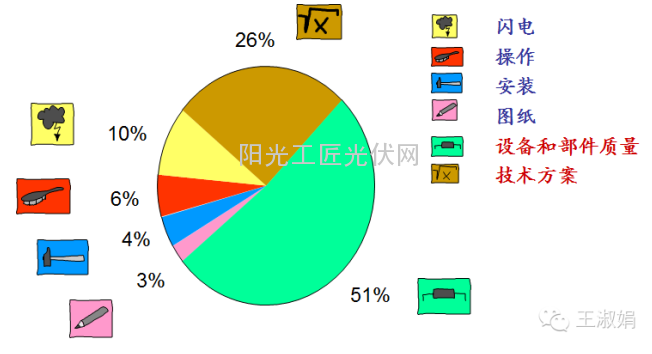 哪些因素影响了光伏的电站效率？4