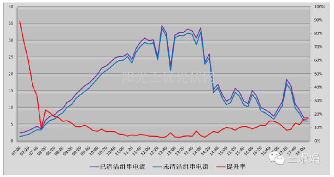 哪些因素影响了光伏的电站效率？5