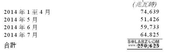 顺风光电前7月发电量2.5亿度