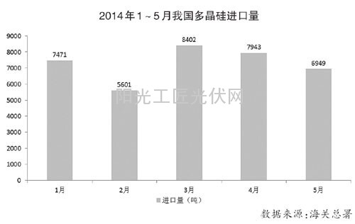 盘点:2014年上半年我国光伏产业市场供需1