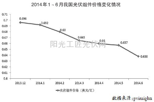 盘点:2014年上半年我国光伏产业市场供需2