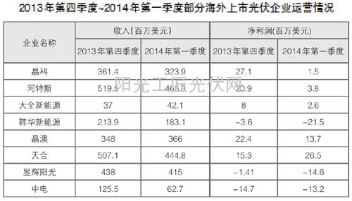 盘点:2014年上半年我国光伏产业市场供需3