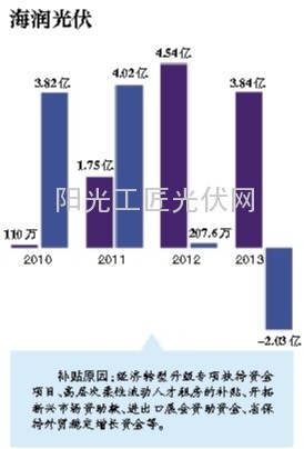政府补贴上市公司年增20% “大补”企业海润、超日在列2