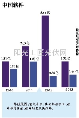 政府补贴上市公司年增20% “大补”企业海润、超日在列4