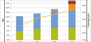 SunPower整个2015年或依旧产能受限2