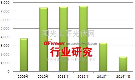 图表2:2009-2014年年德国光伏新增装机预测(单位:MW)