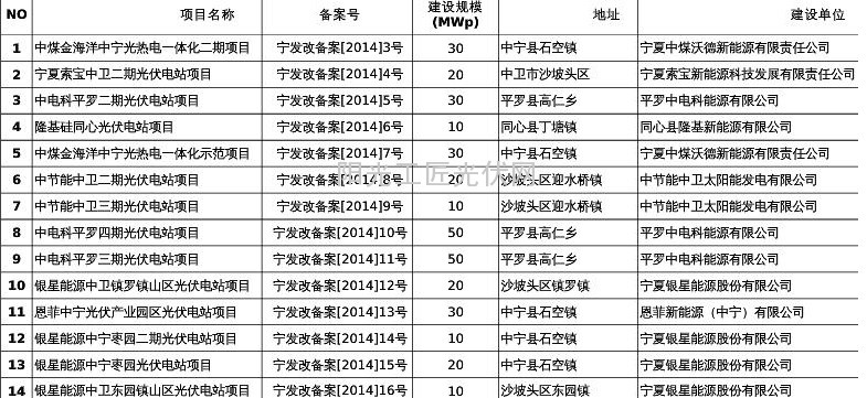 2014年宁夏29个备案光伏发电项目发布1
