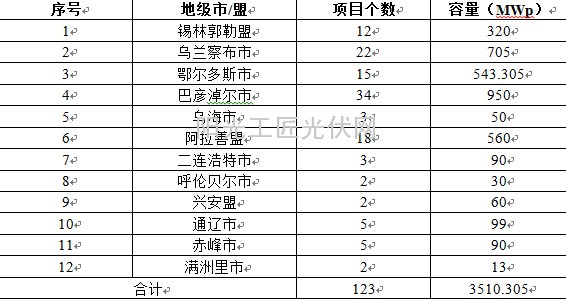 内蒙古2013年底等同备案项目汇总