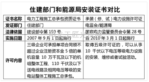 光伏工程从业人员及企业资格揭秘！7