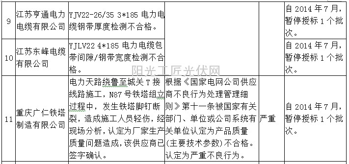 国网(四川)对13家供应商不良行为处理通报4