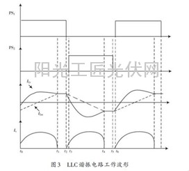 图3:LLC谐振电路工作波形
