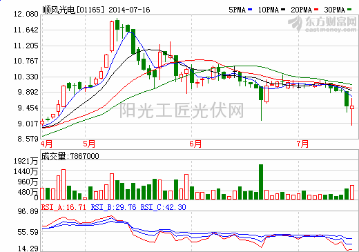 一年半股价翻33倍 顺风光电遇挫可转债被延迟