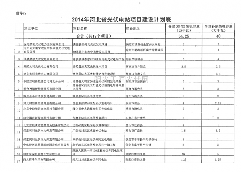 冀发改能源[2014]877号 《关于下达2014 年<a href=