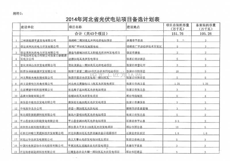 冀发改能源[2014]877号 《关于下达2014 年<a href=