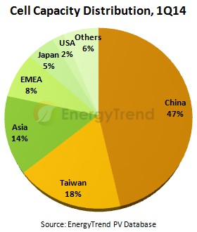 Cell capacity distribution