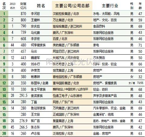 新财富500富人榜:黑马李河君870亿身家登顶