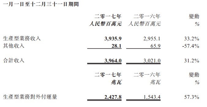 阳光能源2017年收入39亿 同期增长31.2%